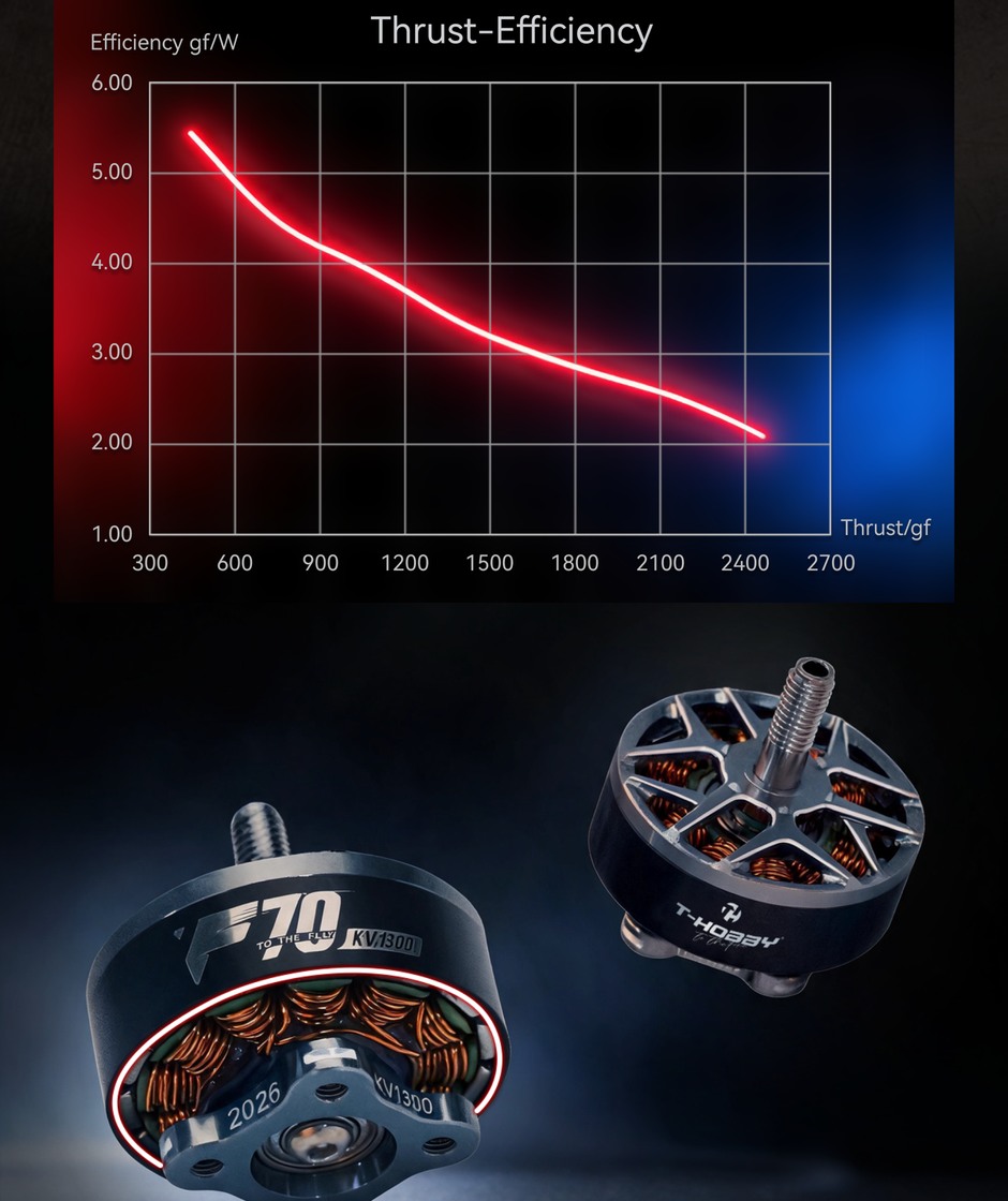 Thrust-efficiency chart and F70 motor views