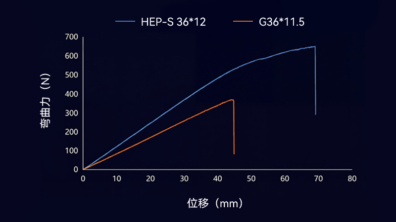 桨叶强度较G系列提升25%