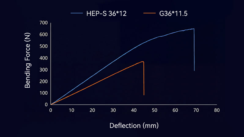25% increase in structural strength over the G Series