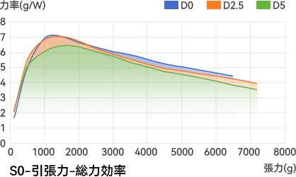 S0 force diagram