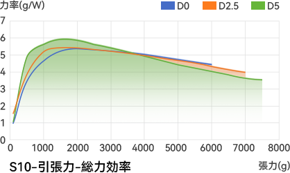 S10 force diagram
