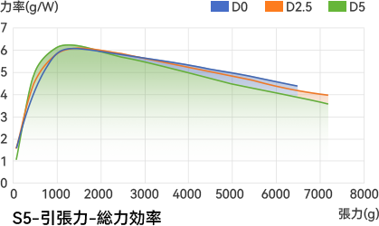 S5 force diagram