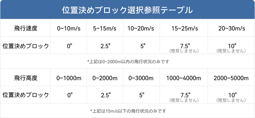 Positioning Block Selection Reference Table